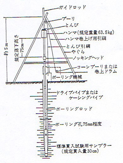 標準貫入試験